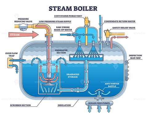 steam boiler structure  physical principle explanation outline diagram ubicaciondepersonas