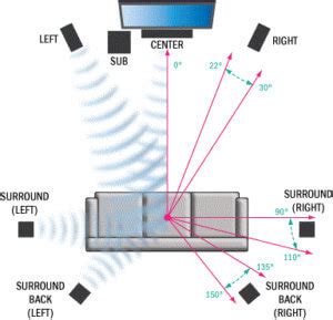 surround sound system setup  complete guide bws