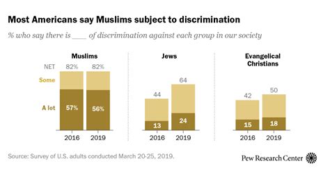 many see religious discrimination in u s especially