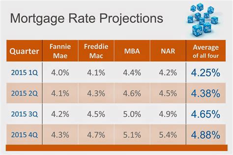 home buying mortgage rate projections