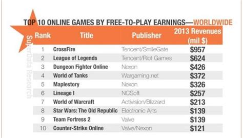 10 online pc games that made more than 100m in microtransaction sales