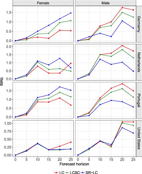 Modeling And Forecasting Sex Differences In Mortality A Sex Ratio