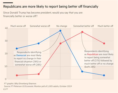 financial times  thirds  theyre     trump economy