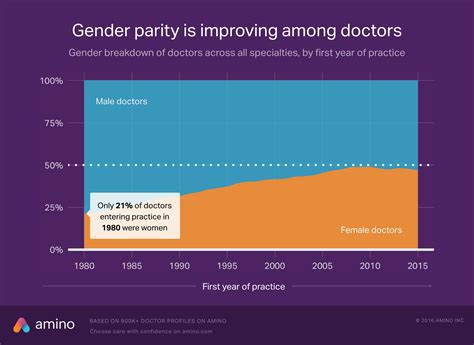 how medical specialties vary by gender