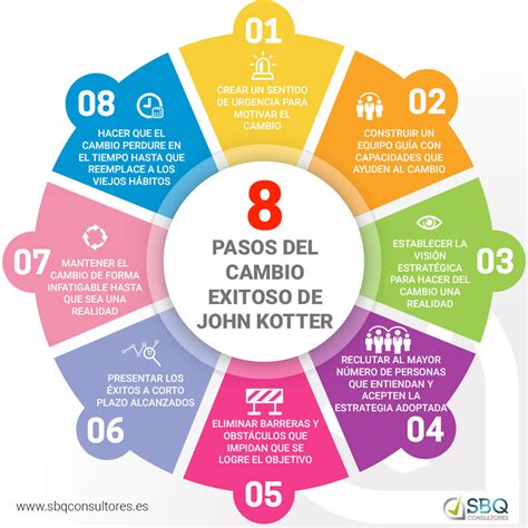 gestion del cambio  traves de las  claves de john kotter infografia