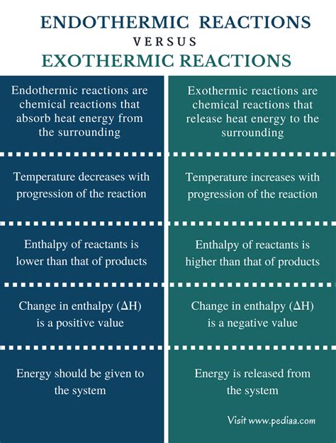 difference  endothermic  exothermic reactions definition properties examples