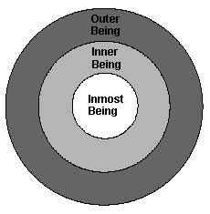 outer  inmost