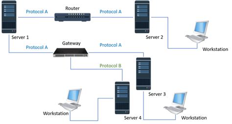 routers  switches  access points baeldung  computer science