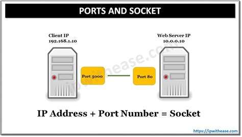 socket  port detailed explanation  difference ip  ease