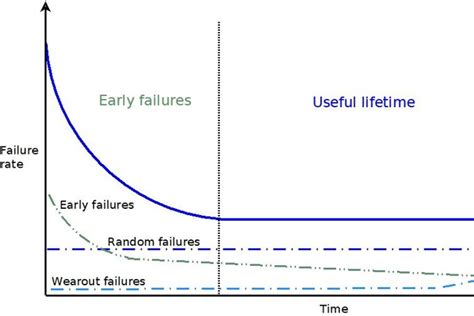 bathtub curve   tool  understand failure rates trelic