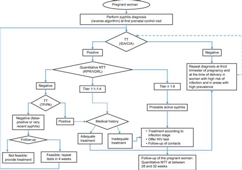 Algorithm Relative To Pregnant Women Based On Sexually Transmitted