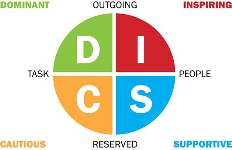 disc model disc personality testing blog