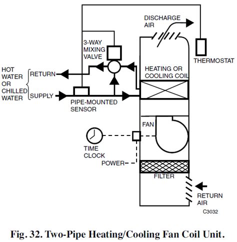 pipe    pipe system campus housing