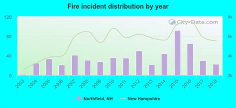 Northfield New Hampshire Nh 03276 Profile Population
