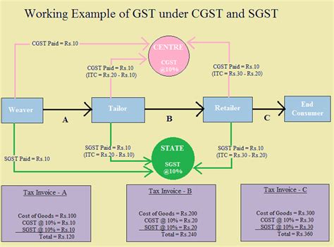 gst faqs advisory tax  regulatory compliance  india