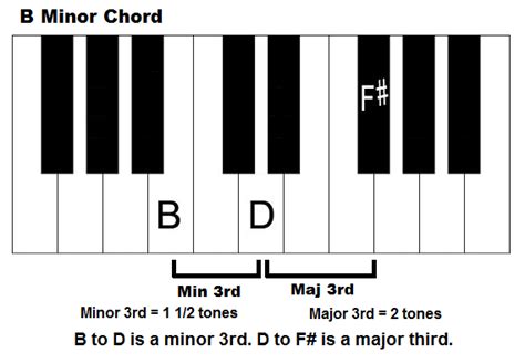 B Minor Chord On Piano How To Play Bm Chord