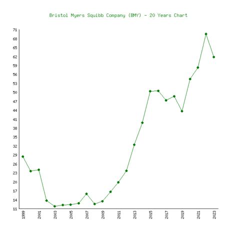 bristol myers squibb company bmy  price charts   history