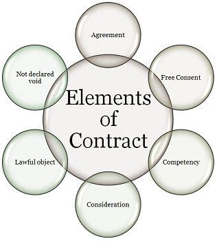 contract definition elements  types business jargons