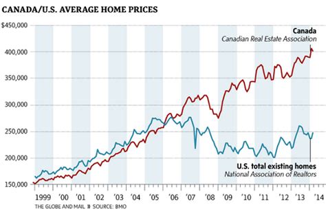 chart   hair raising picture  canadian home prices    torrid excesses
