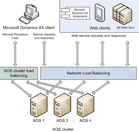 Configuring Network Load Balancing For Services Microsoft Learn