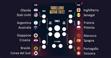 mondiali qatar  il quadro degli ottavi  finale oggi olanda usa  argentina australia