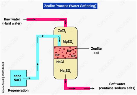 zeolite softening process    removing   temporary