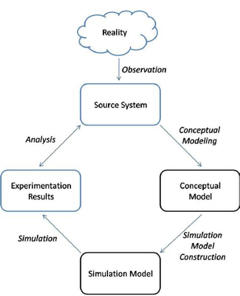 basic elements  outcomes   modeling  simulation lifecycle
