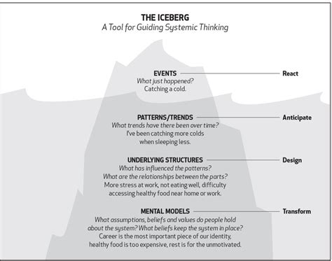 iceberg model ecochallengeorg