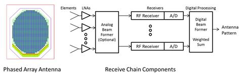 receiver design considerations  digital beamforming phased arrays microwaves rf
