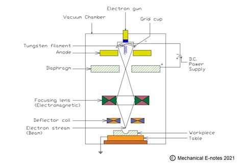 electron beam machining definition parts working principle process parameters