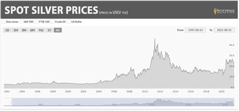 history teach   gold silver prices scottsdale bullion coin