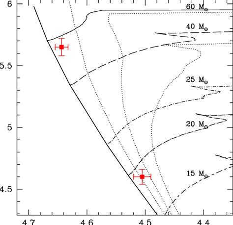 hr diagram   position    components  hd    scientific diagram