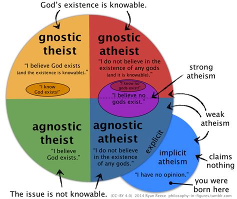 philosophy in figures 2 a theism vs a gnosticism by