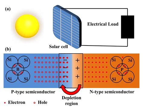 solar cells  construction  working