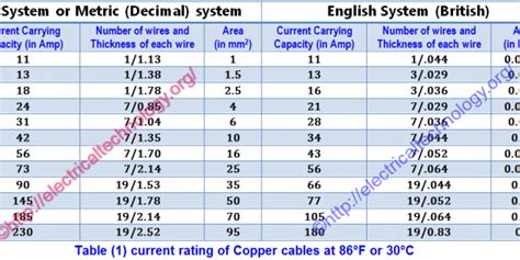 find  suitable size  cable wire metric imperial systems electrical wiring