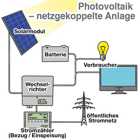 komponenten einer photovoltaikanlage