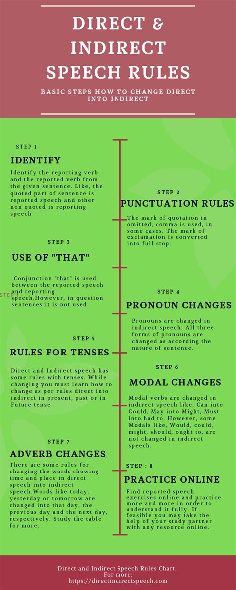 direct indirect speech rules  examples  images
