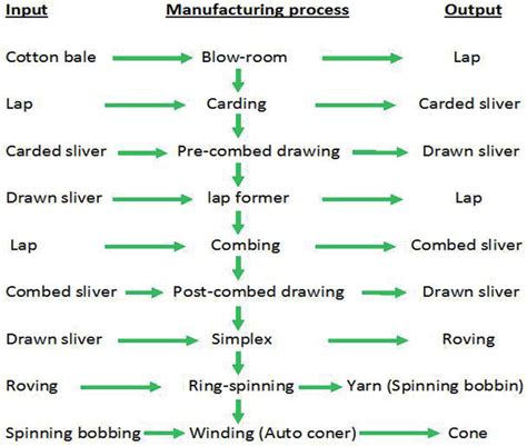 processing stages  cotton yarn manufacturing