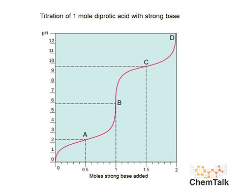 titration curve diprotic acid