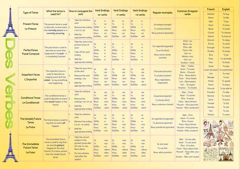 updated version   poster aqa french gcse verb table poster explaining   conjugate
