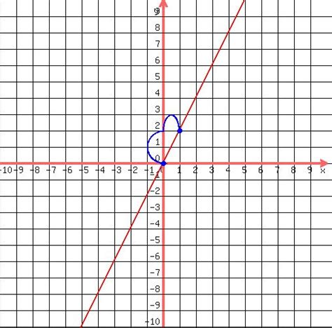 Solution Y 2x Graph Each Equation