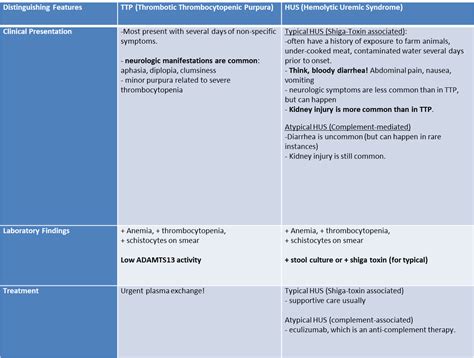 moffitt am report 10 28 16 thrombotic microangiopathy ttp vs hus ucsf internal medicine