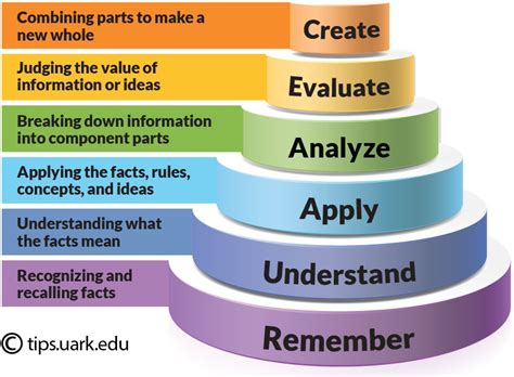 blooms taxonomy  write effective learning objectives tips