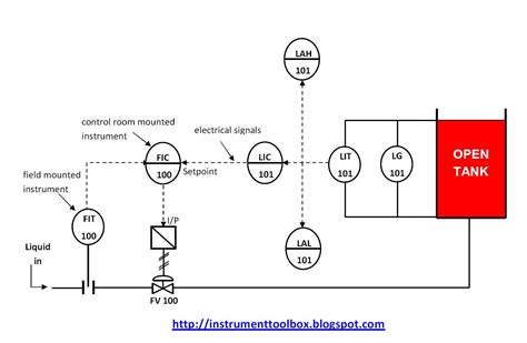 piping  instrumentation diagrams tutorials iii flow  level