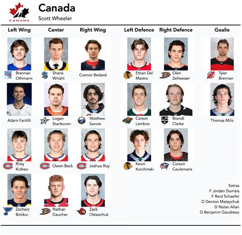 world juniors  roster projections   canada team usa