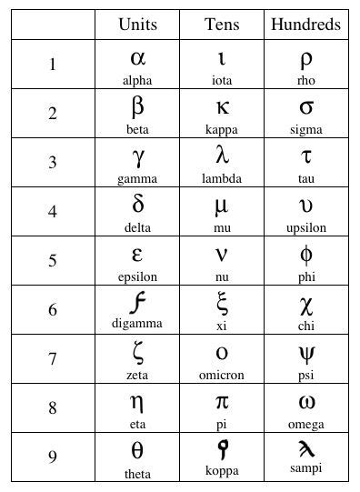 alphabetic greek numerals symbols pinterest greek alphabet search  alphabet