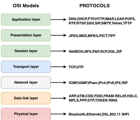 Osi And Tcp Ip Models Ccna Open Systems Interconnection