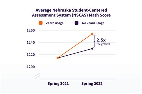 nebraska statewide study  zearn impact zearn math efficacy