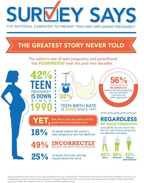 although today s teen pregnancy rate is at a historic low 49 of adults incorrectly believe it