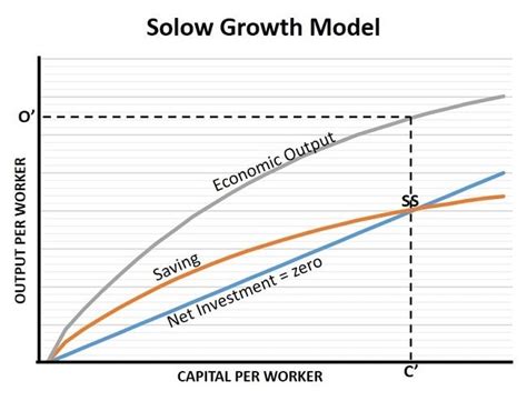 solow growth model theory explained